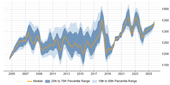Contractor daily rate distribution trend for PMO Coordinator job vacancies in the UK excluding London