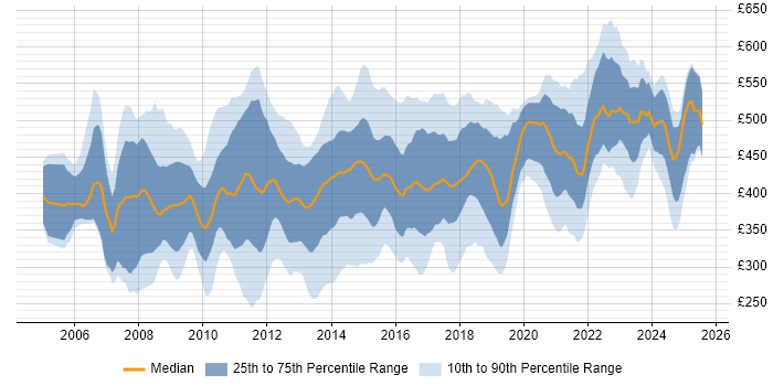 Contractor daily rate distribution trend for PMO Manager job vacancies in the UK excluding London