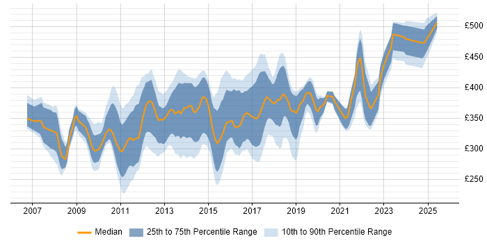 Contractor daily rate distribution trend for PMO Planner job vacancies in the UK excluding London