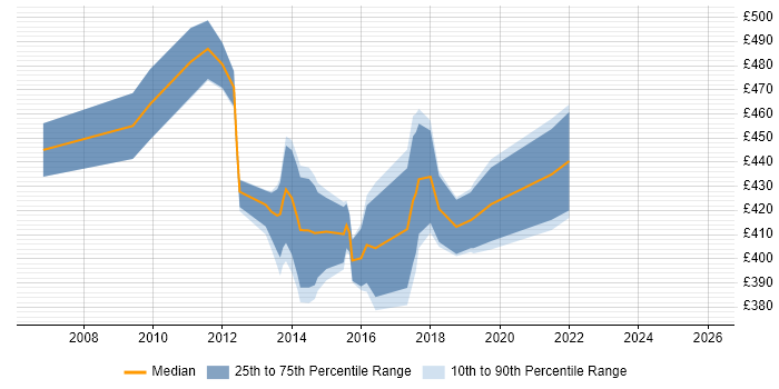 Contractor daily rate distribution trend for PMO Planning Manager job vacancies in the UK excluding London