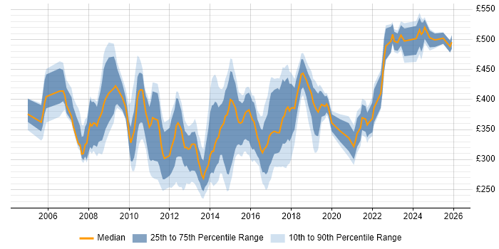 Contractor daily rate distribution trend for PMO Project Manager job vacancies in the UK excluding London