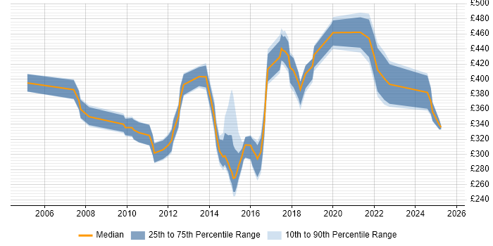 Contractor daily rate distribution trend for PMO Specialist job vacancies in the UK excluding London