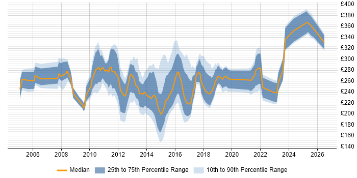 Contractor daily rate distribution trend for PMO Support Analyst job vacancies in the UK excluding London