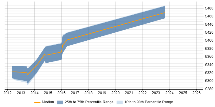 Contractor daily rate distribution trend for jobs in the UK excluding London citing POCO