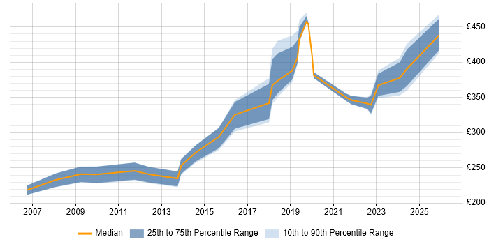 Contractor daily rate distribution trend for jobs in the UK excluding London citing Podcast