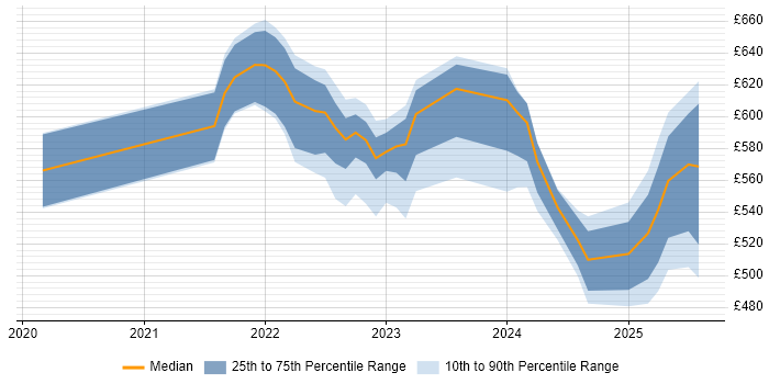 Contractor daily rate distribution trend for jobs in the UK excluding London citing Podman Contractor daily rate distribution trend for jobs in the UK excluding London citing Podman