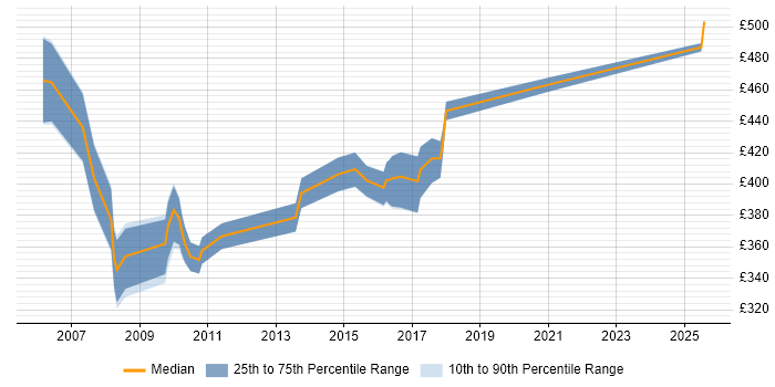 Contractor daily rate distribution trend for jobs in the UK excluding London citing POJO