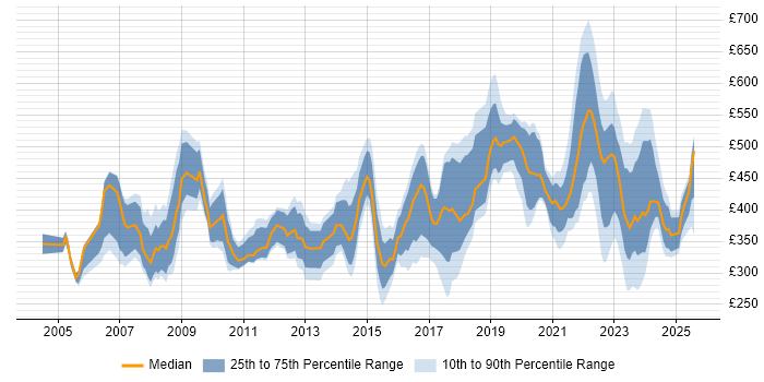 Contractor daily rate distribution trend for jobs in the UK excluding London citing Police Contractor daily rate distribution trend for jobs in the UK excluding London citing Police