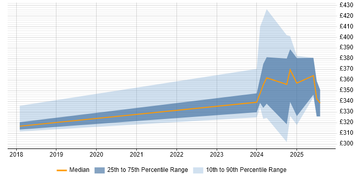 Contractor daily rate distribution trend for jobs in the UK excluding London citing Poppulo