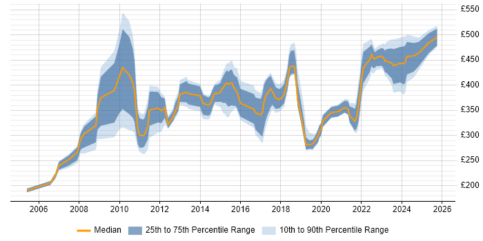 Contractor daily rate distribution trend for Portfolio Analyst job vacancies in the UK excluding London