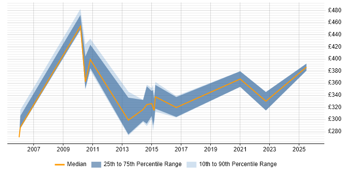 Contractor daily rate distribution trend for Portfolio Coordinator job vacancies in the UK excluding London