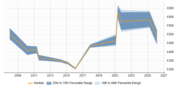 Contractor daily rate distribution trend for Portfolio Office Manager job vacancies in the UK excluding London