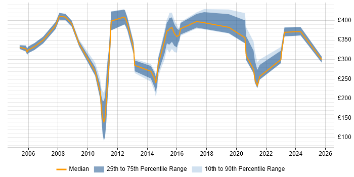 Contractor daily rate distribution trend for jobs in the UK excluding London citing Portuguese Language