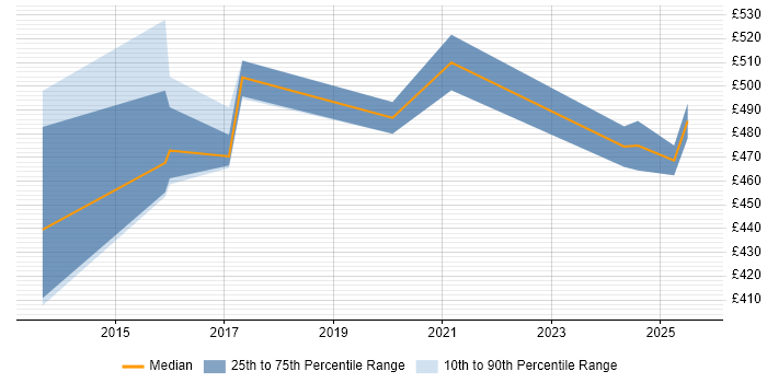 Contractor daily rate distribution trend for jobs in the UK excluding London citing Post-Merger Integration Contractor daily rate distribution trend for jobs in the UK excluding London citing Post-Merger Integration