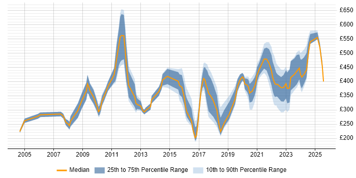 Contractor daily rate distribution trend for jobs in the UK excluding London citing Postgraduate