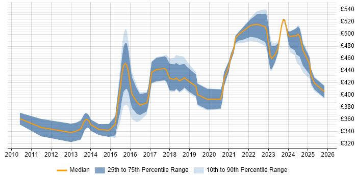 Contractor daily rate distribution trend for PostgreSQL DBA job vacancies in the UK excluding London