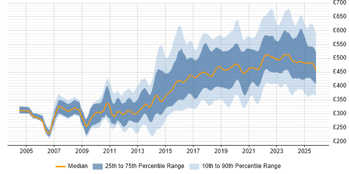 Contractor daily rate distribution trend for jobs in the UK excluding London citing PostgreSQL