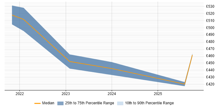 Contractor daily rate distribution trend for Power Apps Engineer job vacancies in the UK excluding London