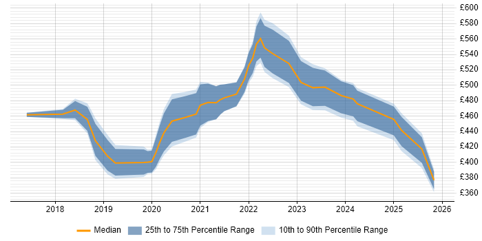 Contractor daily rate distribution trend for Power BI Engineer job vacancies in the UK excluding London