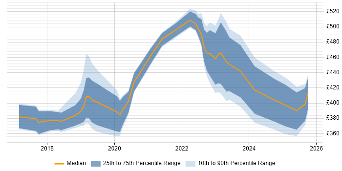 Contractor daily rate distribution trend for Power BI Specialist job vacancies in the UK excluding London