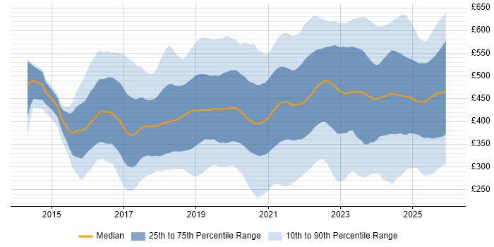 Contractor daily rate distribution trend for jobs in the UK excluding London citing Power BI