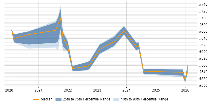 Contractor daily rate distribution trend for Power Platform Architect job vacancies in the UK excluding London