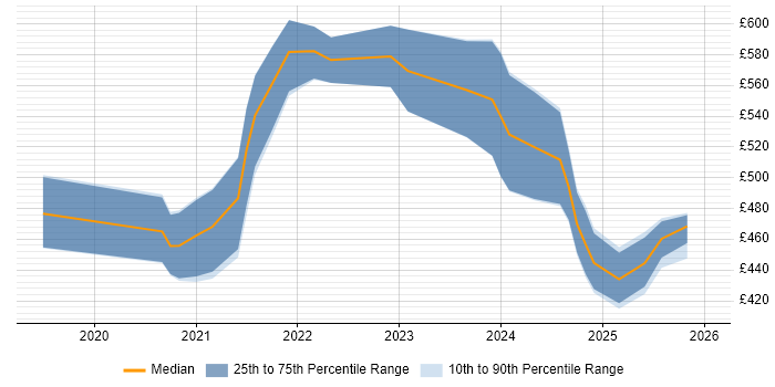 Contractor daily rate distribution trend for Power Platform Consultant job vacancies in the UK excluding London