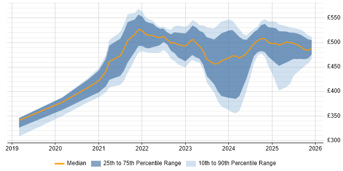 Contractor daily rate distribution trend for Power Platform Developer job vacancies in the UK excluding London