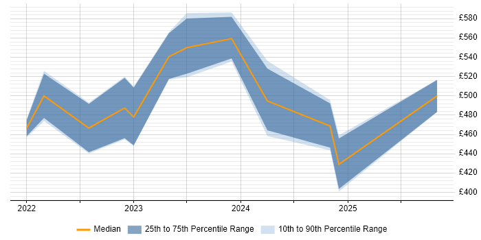 Contractor daily rate distribution trend for Power Platform Engineer job vacancies in the UK excluding London