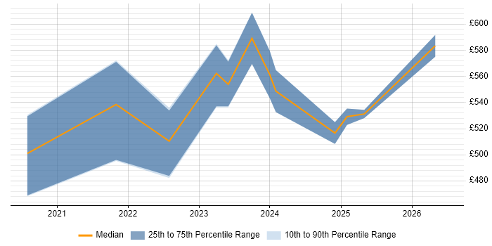 Contractor daily rate distribution trend for Power Platform Specialist job vacancies in the UK excluding London