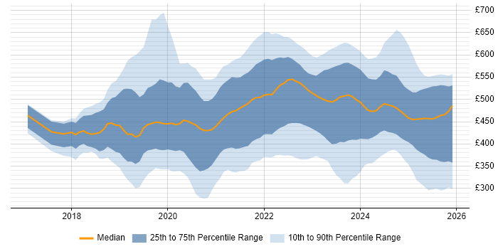 Contractor daily rate distribution trend for jobs in the UK excluding London citing PowerApps