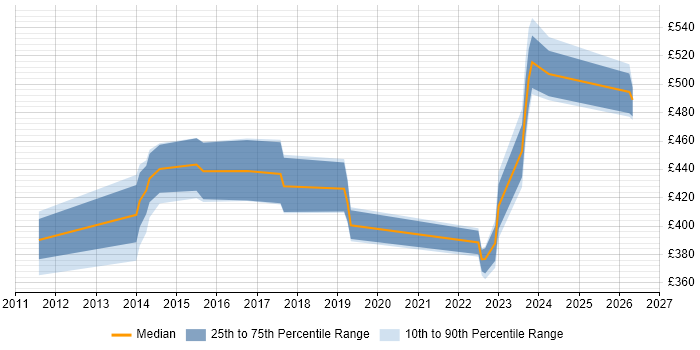 Contractor daily rate distribution trend for jobs in the UK excluding London citing PowerBroker