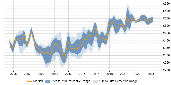 Contractor daily rate distribution trend for jobs in the UK excluding London citing PowerCenter