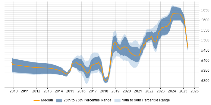 Contractor daily rate distribution trend for jobs in the UK excluding London citing PowerCLI Contractor daily rate distribution trend for jobs in the UK excluding London citing PowerCLI