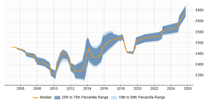 Contractor daily rate distribution trend for jobs in the UK excluding London citing PowerDesigner