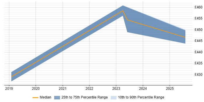 Contractor daily rate distribution trend for jobs in the UK excluding London citing PowerFactory