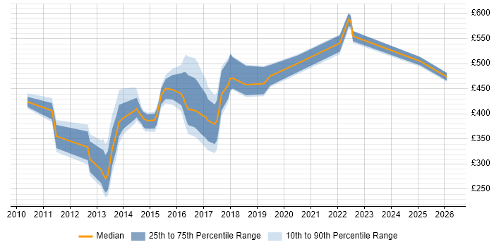 Contractor daily rate distribution trend for jobs in the UK excluding London citing PowerHA