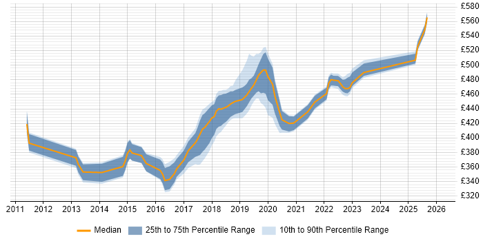 Contractor daily rate distribution trend for jobs in the UK excluding London citing PowerMock