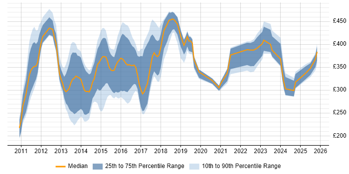 Contractor daily rate distribution trend for jobs in the UK excluding London citing PowerPivot