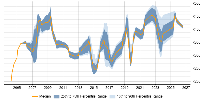 Contractor daily rate distribution trend for jobs in the UK excluding London citing PPP