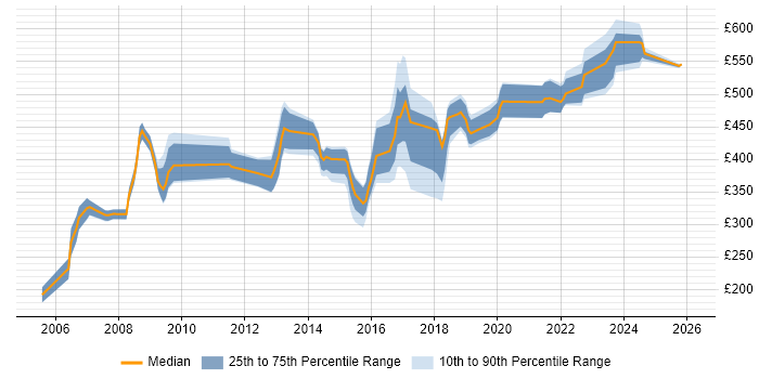 Contractor daily rate distribution trend for jobs in the UK excluding London citing PQQ