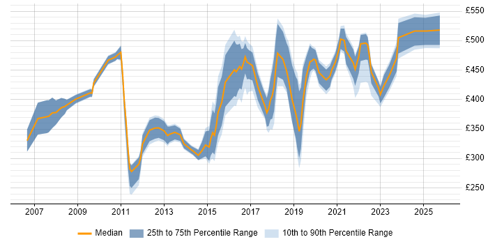 Contractor daily rate distribution trend for jobs in the UK excluding London citing Practice Management