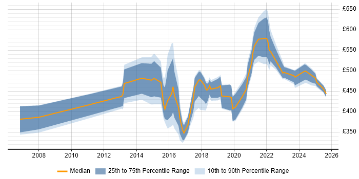 Contractor daily rate distribution trend for jobs in the UK excluding London citing Predictive Analysis Contractor daily rate distribution trend for jobs in the UK excluding London citing Predictive Analysis