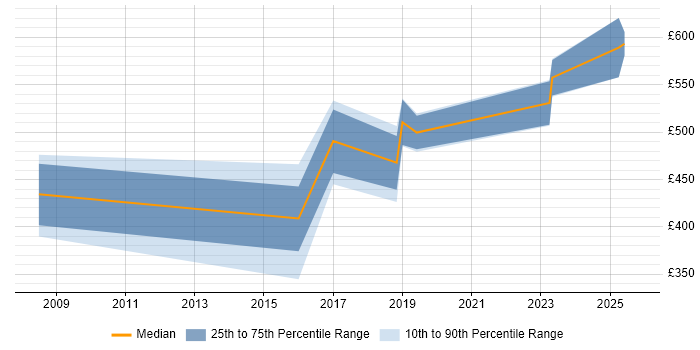 Contractor daily rate distribution trend for jobs in the UK excluding London citing Predictive Maintenance Contractor daily rate distribution trend for jobs in the UK excluding London citing Predictive Maintenance
