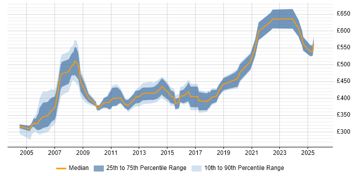 Contractor daily rate distribution trend for Presales Consultant job vacancies in the UK excluding London