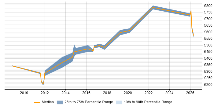 Contractor daily rate distribution trend for jobs in the UK excluding London citing Pricing Analytics