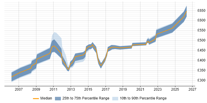 Contractor daily rate distribution trend for Pricing Manager job vacancies in the UK excluding London