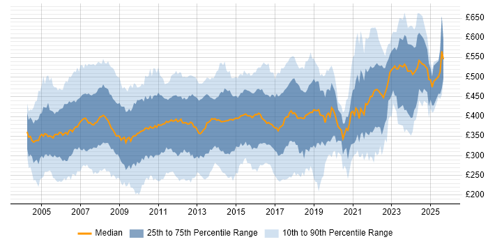 Contractor daily rate distribution trend for jobs in the UK excluding London citing PRINCE2 Certification Contractor daily rate distribution trend for jobs in the UK excluding London citing PRINCE2 Certification