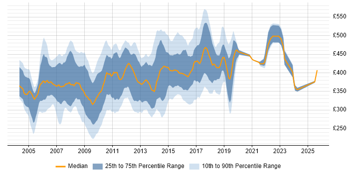 Contractor daily rate distribution trend for PRINCE2 Project Manager job vacancies in the UK excluding London Contractor daily rate distribution trend for PRINCE2 Project Manager job vacancies in the UK excluding London