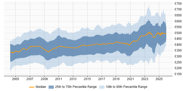 Contractor daily rate distribution trend for jobs in the UK excluding London citing PRINCE2